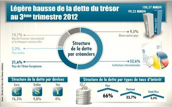 Légère hausse de la dette du Trésor
