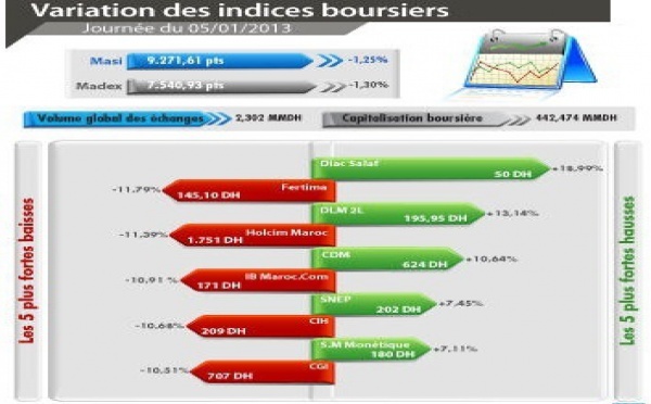 Le Masi et le Madex en baisse  hebdomadaire de plus d'un point