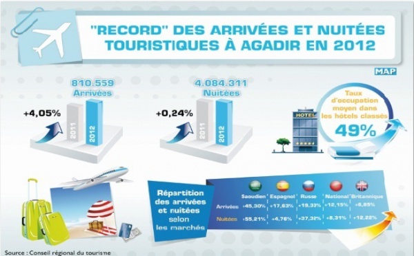 Le ministre du Tourisme  optimiste pour 2014