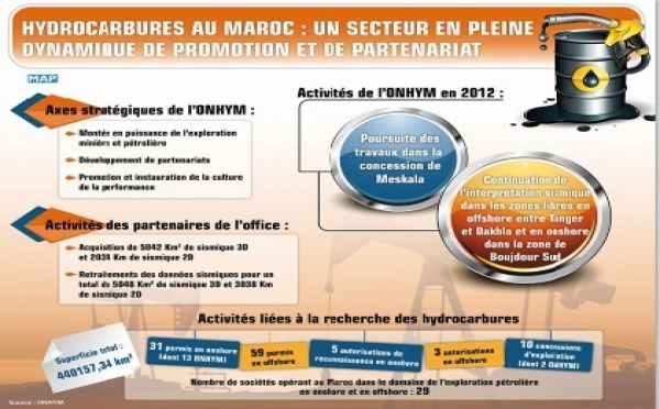 La commercialisation des hydrocarbures  a le vent en poupe