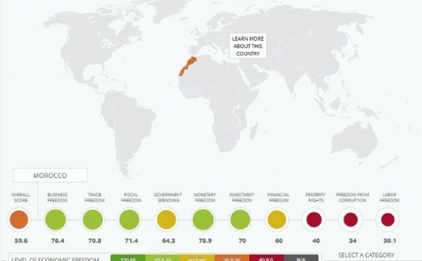 Le Maroc parmi les cancres de la classe en matière de liberté économique