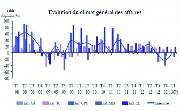 Climat des affaires de plus en plus morose