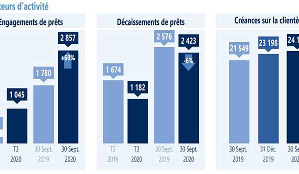 Le PNB du Fonds d'équipement communal maintient sa tendance haussière