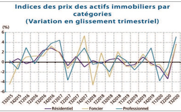 Les transactions immobilières reviennent à leurs niveaux d’ avant crise