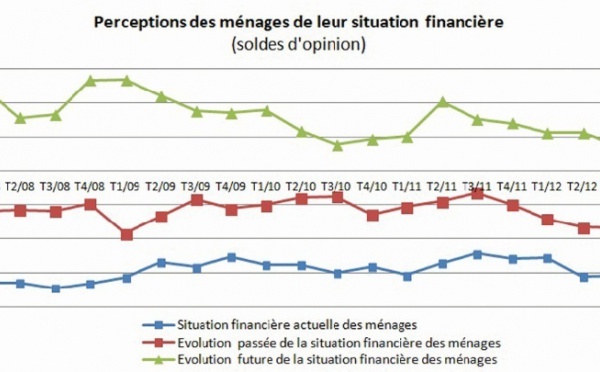 Le moral des ménages toujours en berne