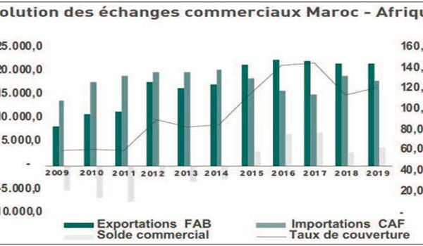 Les échanges maroco-africains affichent une croissance moyenne de 6,1%