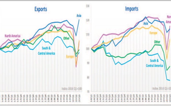 Reprise de la croissance du volume des échanges de marchandises à l’échelle mondiale