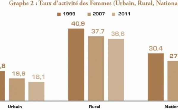 Recul de l’égalité économique hommes-femmes  au Maroc