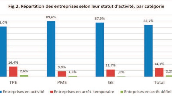 La crise chamboule profondément l’ activité des entreprises à fin 2020