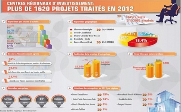 1.620 projets traités par les CRI