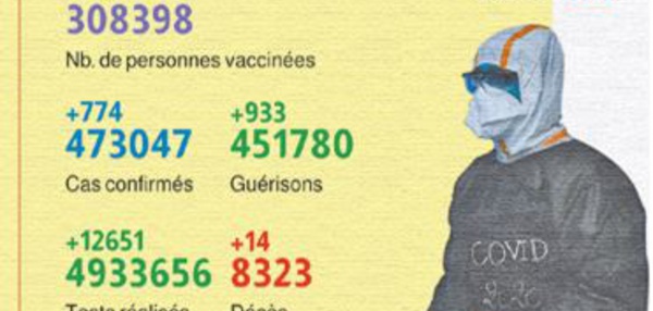 774 nouveaux cas d'infection au coronavirus enregistrés en 24 heures