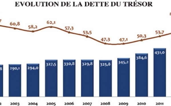 L’Etat s’endette à grands pas