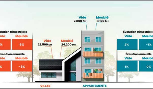 Les prix de la location longue durée sur un trend haussier