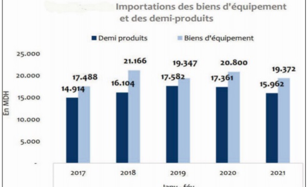 Le déficit commercial s’allège à fin février