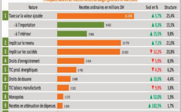 Le déficit budgétaire se creuse pour le deuxième mois consécutif