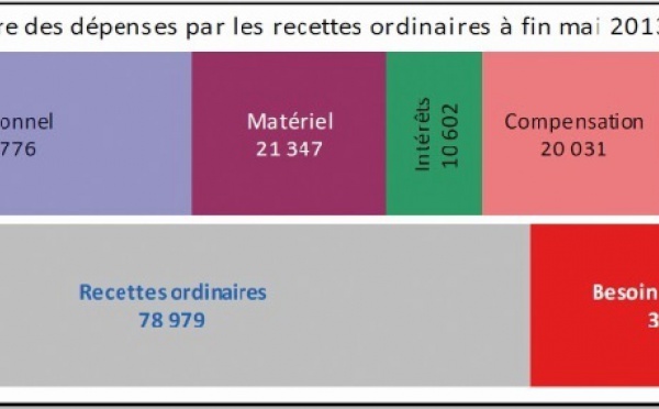 L’aggravation du déficit obligerait le Maroc à opérer une autre sortie à l’international