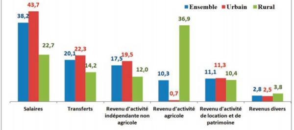 Les ménages marocains tirent leur revenu de trois sources