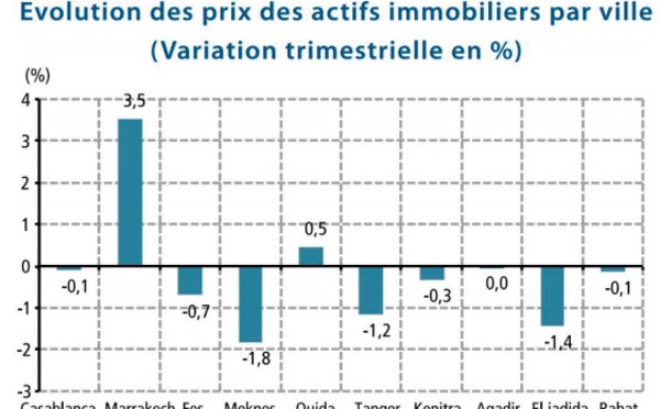 Marrakech : Prix et transactions en hausse dans l’immobilier