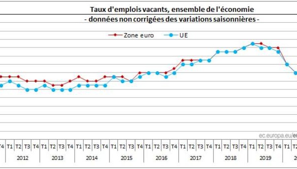 Le taux d’ emplois vacants à 2,1% dans la zone euro