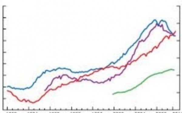 Les ménages de plus en plus endettés