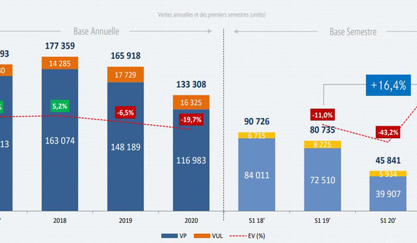 Nette progression des ventes de voitures neuves au premier semestre