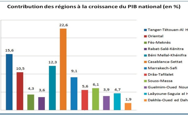 Les disparités régionales ne cessent de se creuser