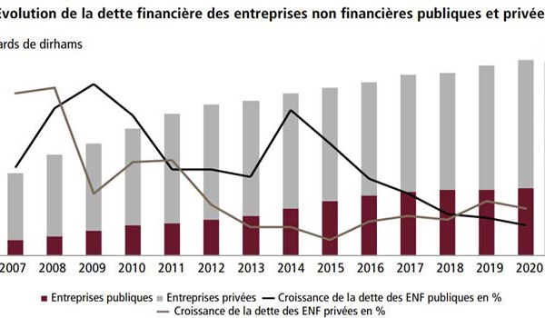 L’endettement financier des entreprises non financières décélère en 2020