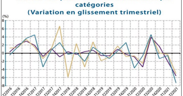 Hausse des transactions immobilières au deuxième trimestre