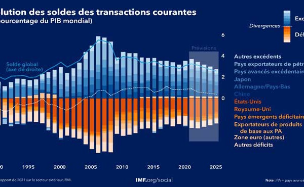 Les soldes mondiaux des transactions courantes augmentent sous l’effet de la pandémie