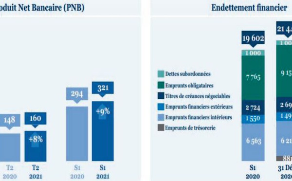 Le PNB du Fonds d’équipement communal en hausse de 9%