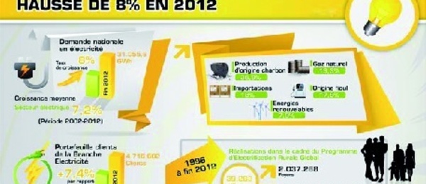 La demande d’électricité en hausse continue depuis 2002
