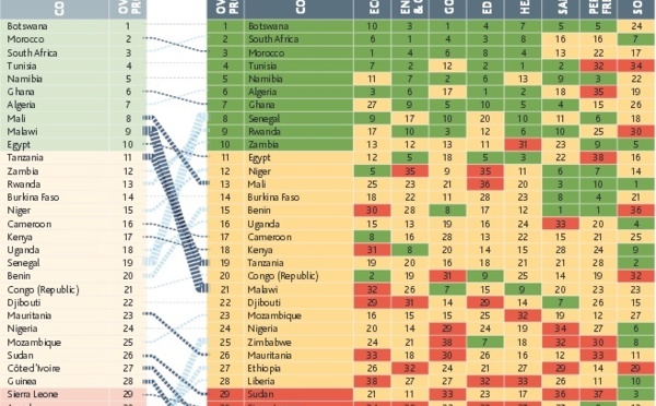 Le Maroc classé derrière le Botswana dans l’indice de prospérité et de bien-être