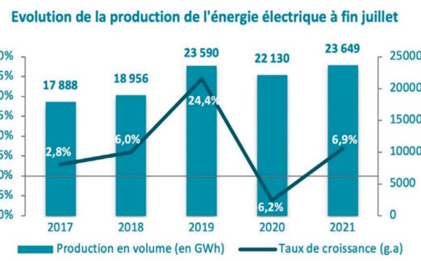 Le secteur de l’énergie électrique retrouve son dynamisme