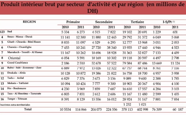 Quatre régions concentrent la moitié des richesses nationales au Maroc