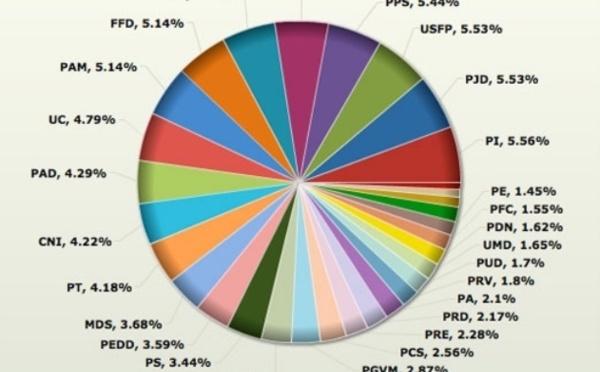 33 partis politiques pour 33 millions de Marocains