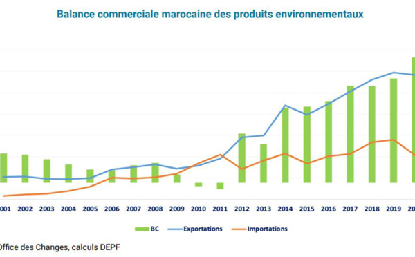 Le Maroc réalise un excédent commercial de près de 4 MMDH en produits environnementaux