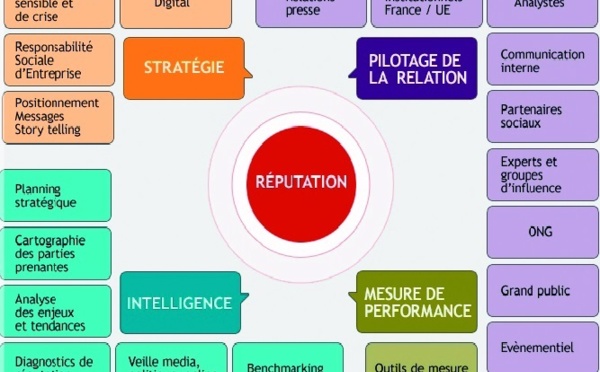 La réputation de l’entreprise, un actif stratégique reconnu