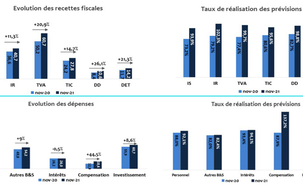 Le déficit budgétaire s’est creusé à 63,4 MMDH à fin novembre