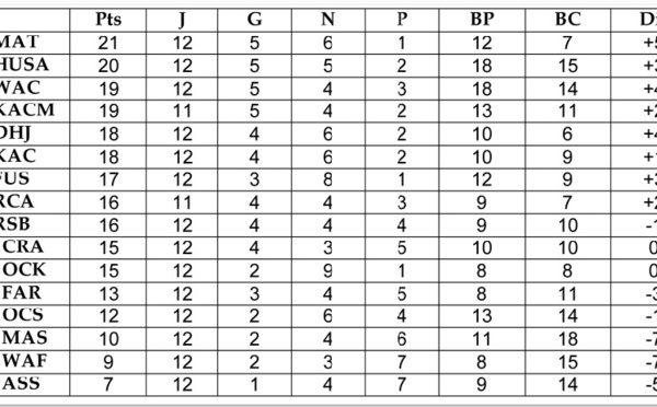 Le MAT d’un semblant de minimum profite de l’atonie de ses meilleurs ennemis