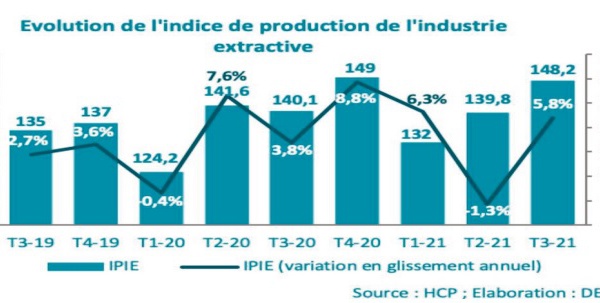 Les activités secondaires connaissent une évolution favorable