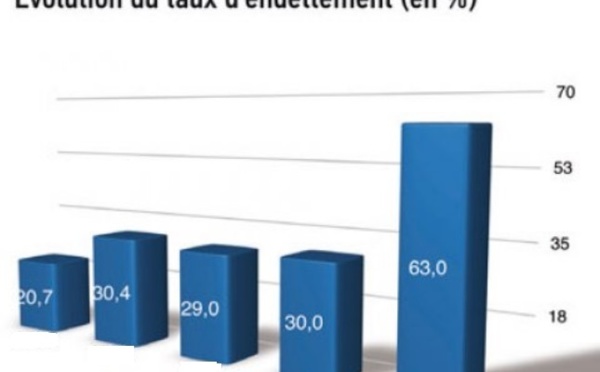 Le taux d’endettement du Maroc atteindra 60% du PIB