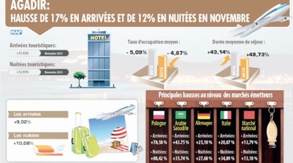 Les beaux jours du tourisme à Agadir