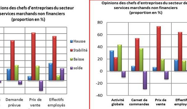 Les marchands non financiers s’attendent à une baisse de leur activité