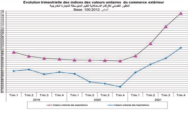 Les indices du commerce extérieur en progression pour le quatrième trimestre d’affilée