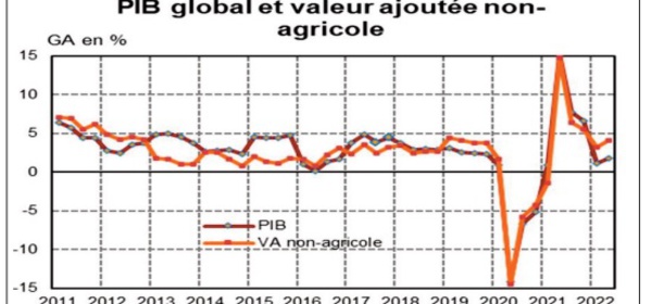 La croissance de l’économie nationale atteindrait 1,8% au deuxième trimestre