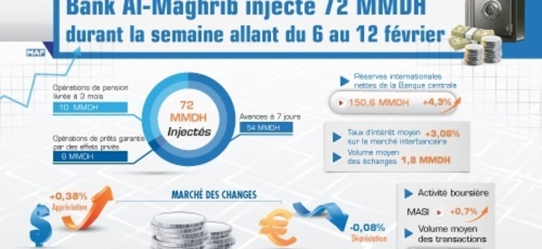 Bank Al-Maghrib injecte 71 MMDH