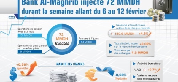 Bank Al-Maghrib injecte 71 MMDH