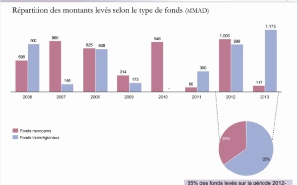 Le capital-investissement  accélère sa croissance