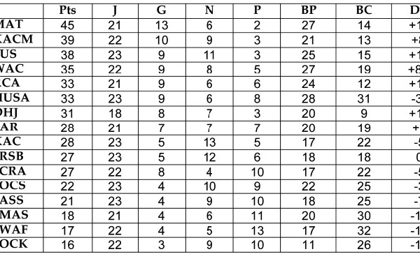 Le WAC se fait une santé à Khouribga en pensant au Derby