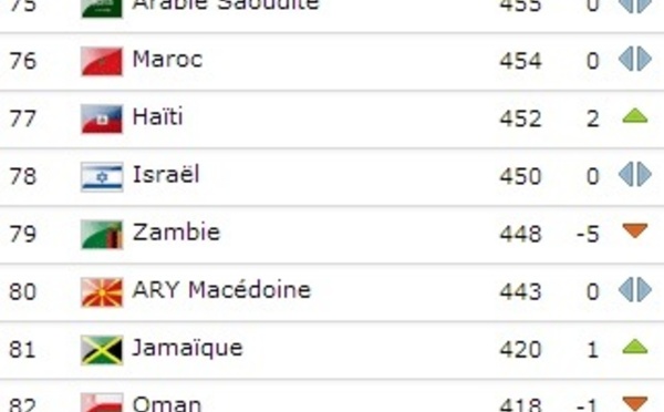 Le Onze national stagne à la 76ème place